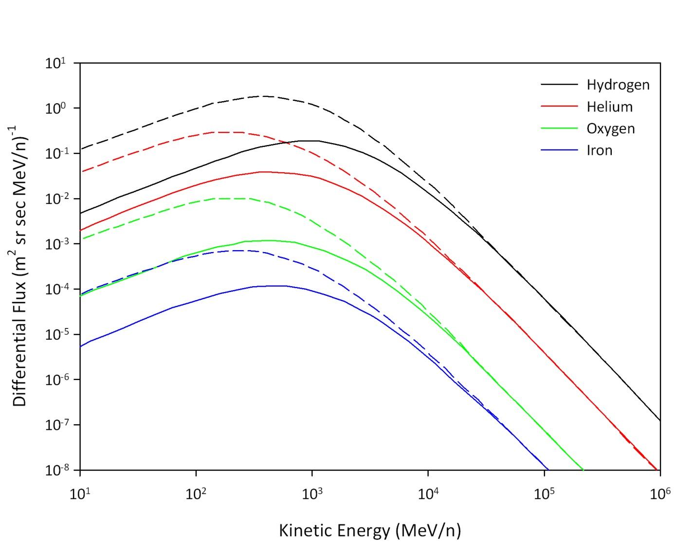 Energy spectra of galactic cosmic rays during solar maximum and minimum