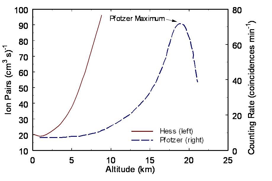 Early cosmic ray measurements of Hess (1912) and Pfotzer (1936)