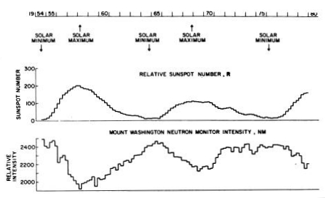The correlation between the relative sunspot number and the intensity of neutrons measured by the Mount Washington Neutron Monitor located on Vancouver Island, British Columbia, Canada. The geomagnetic cutoff rigidity at this location is 1.3 GV