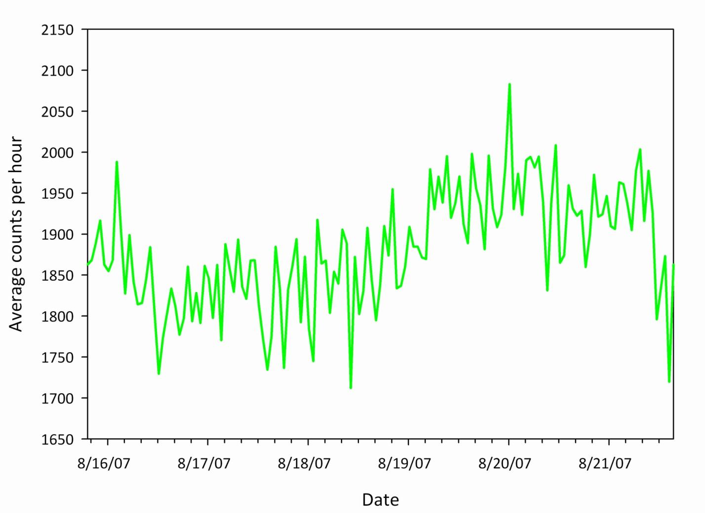 The cosmic ray muon count rate from August 15, 2007 to August 21, 2007 as measured in Stillwater