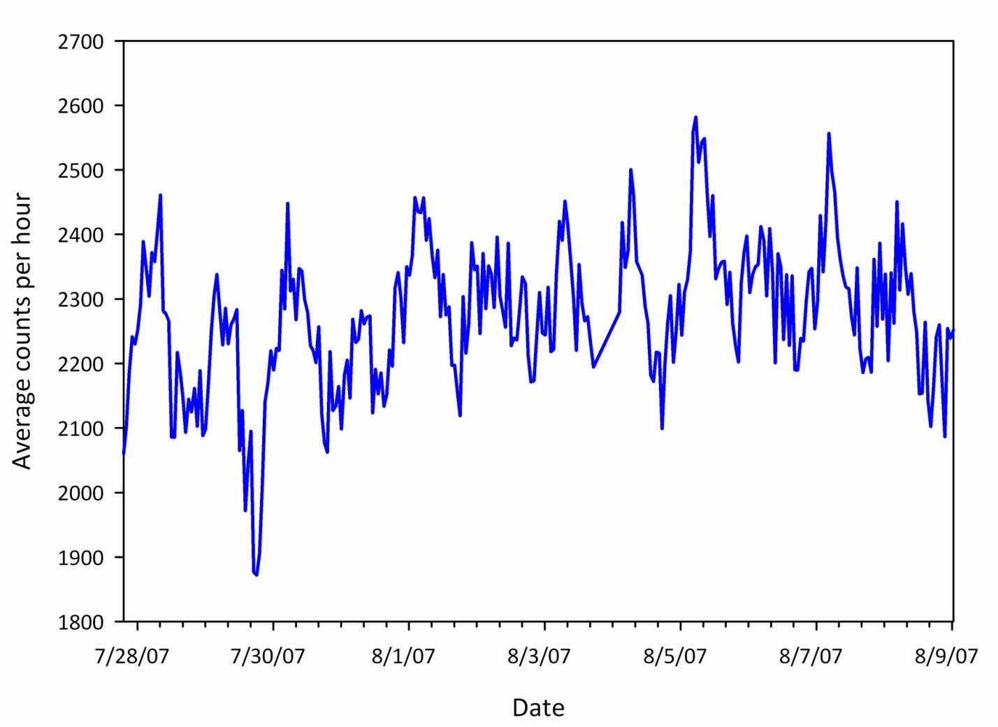 The cosmic ray muon count rate from July 28, 2007 to August 9, 2007 as measured on Devon Island, Canada