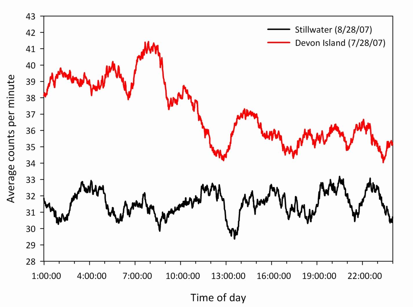 A comparison of typical cosmic ray muon count rates over a 24-hour period as measured in Stillwater and on Devon Island, Canada