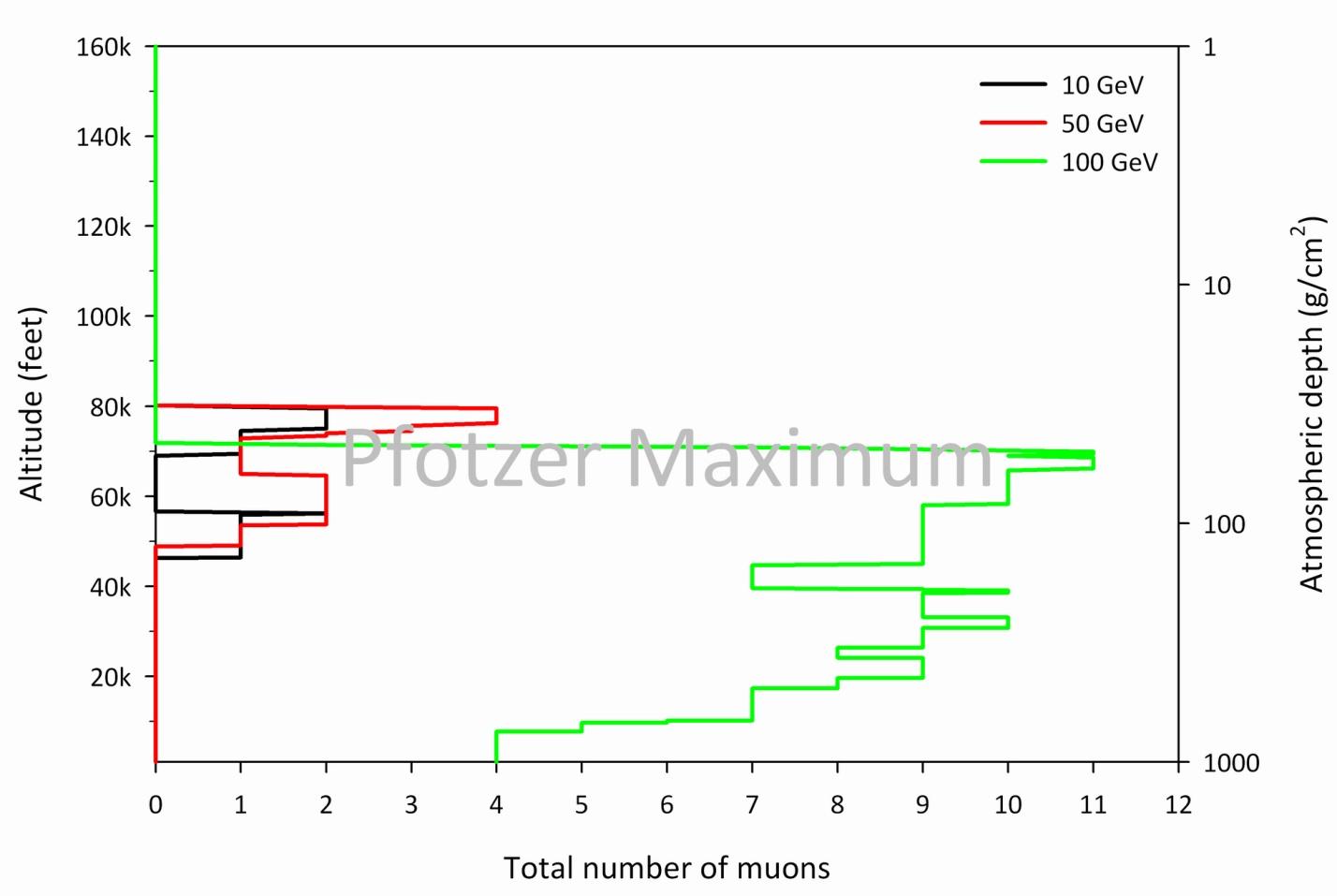 The total muon count is modeled using the Monte Carlo code CORSIKA as a function of depth for various incident proton energies in the GeV range