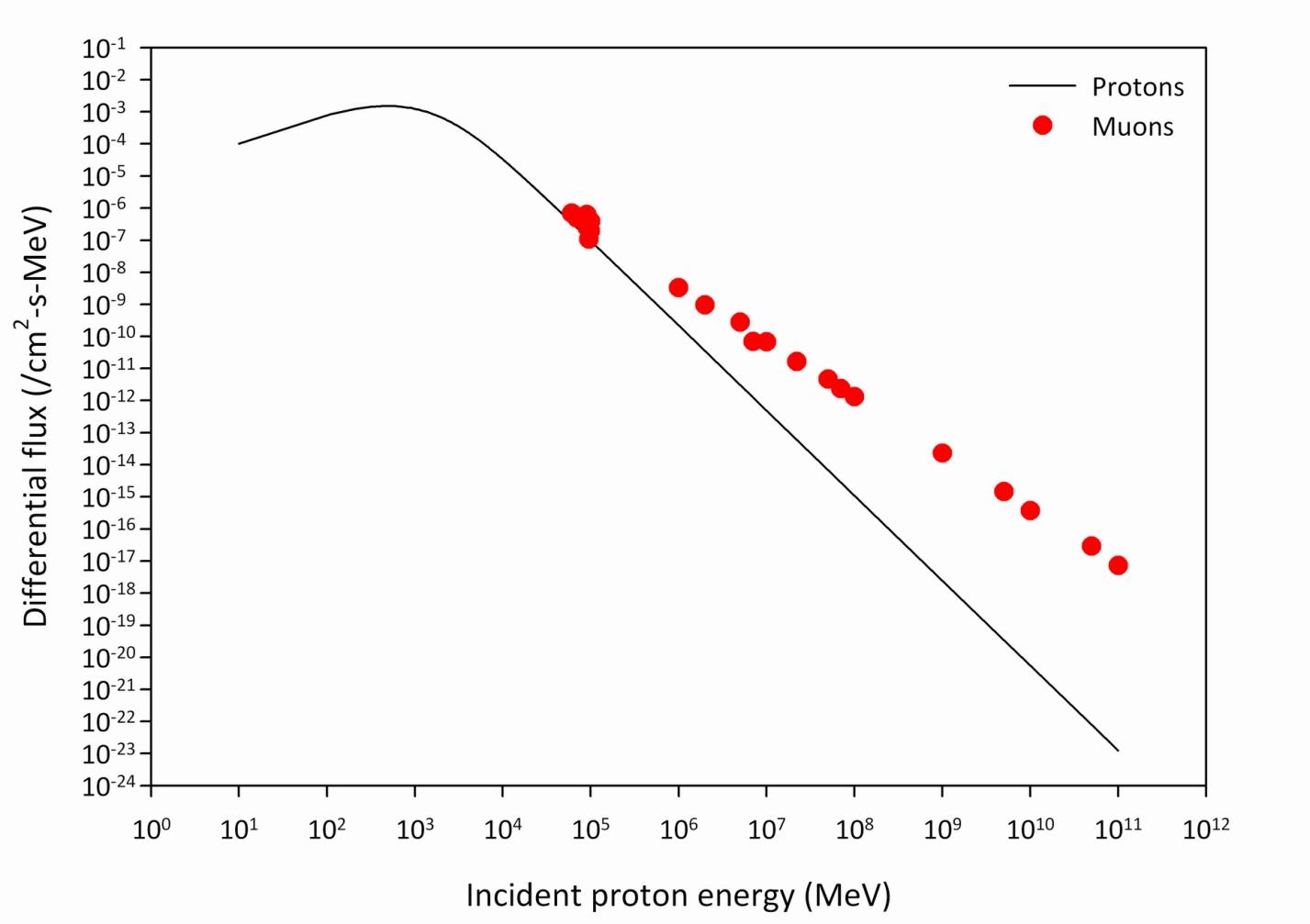 A comparison of the input proton energy spectrum at the top of the atmosphere and the output muon energy spectrum near sea level